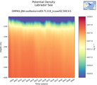 Time series of Labrador Sea Potential Density vs depth